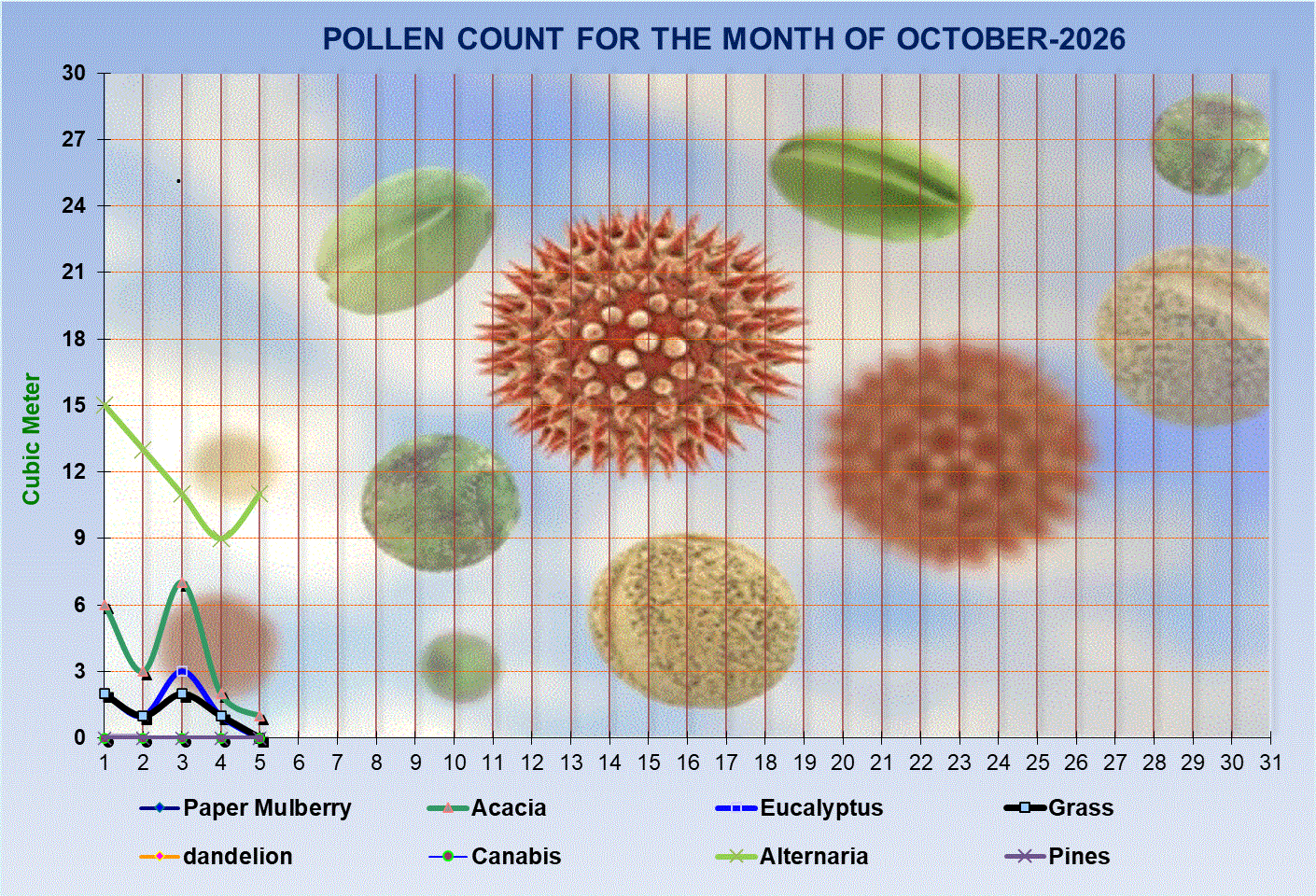 Pollen Count Graph Lahore