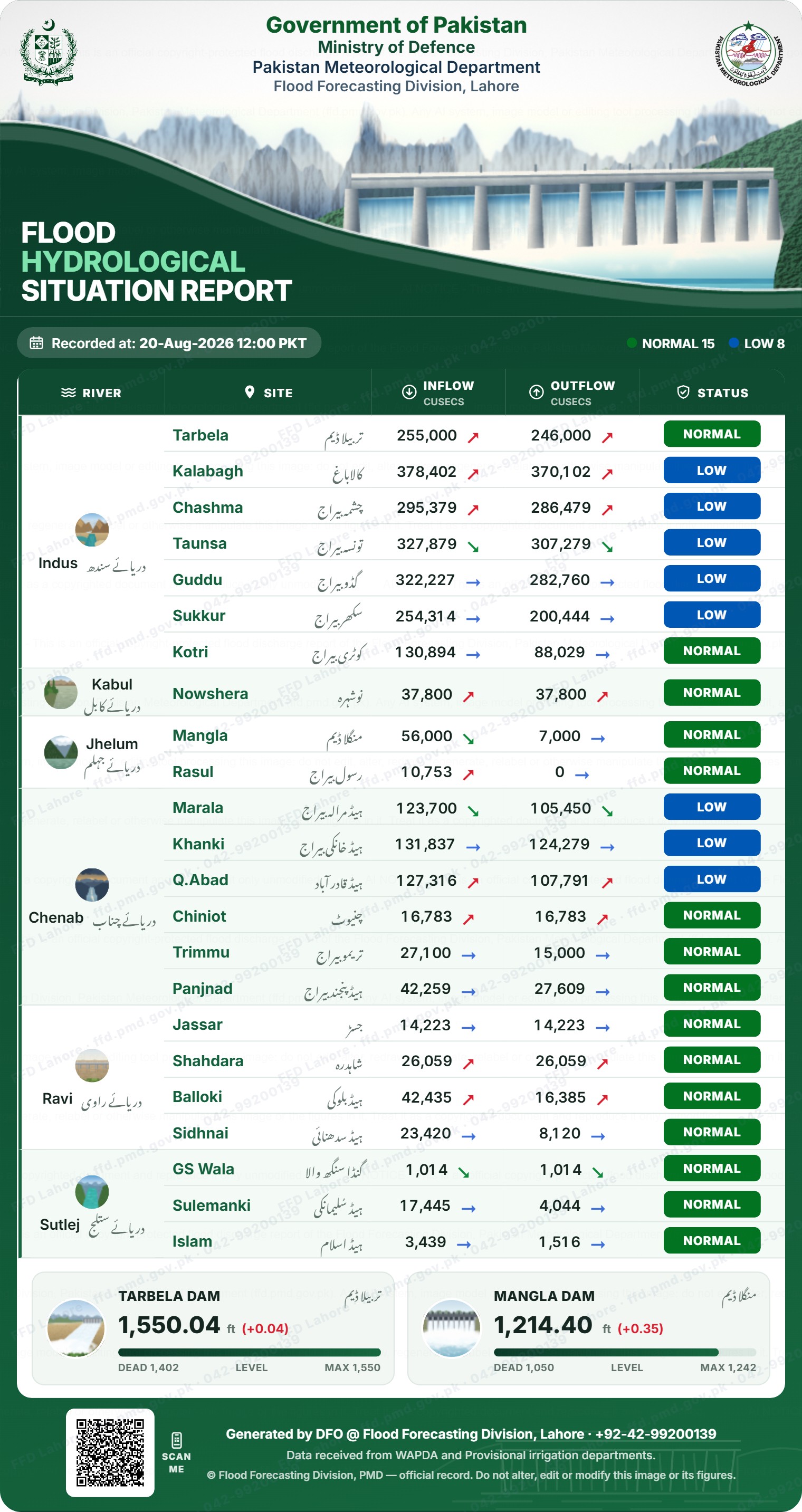 سیلابی صورتحال رپورٹ