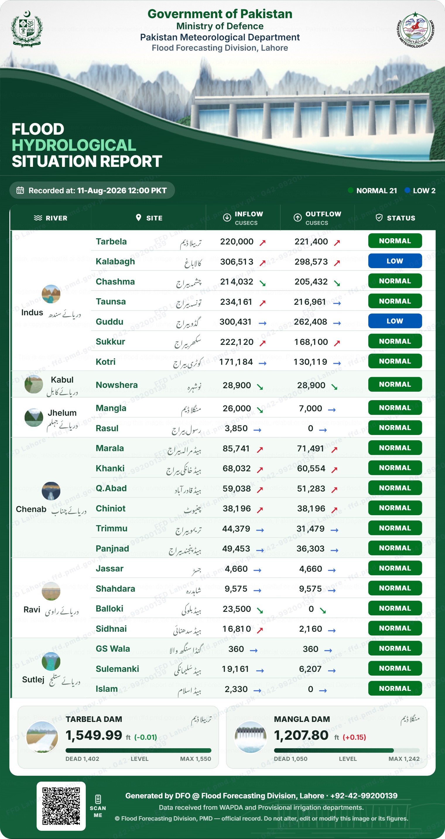 سیلابی صورتحال رپورٹ