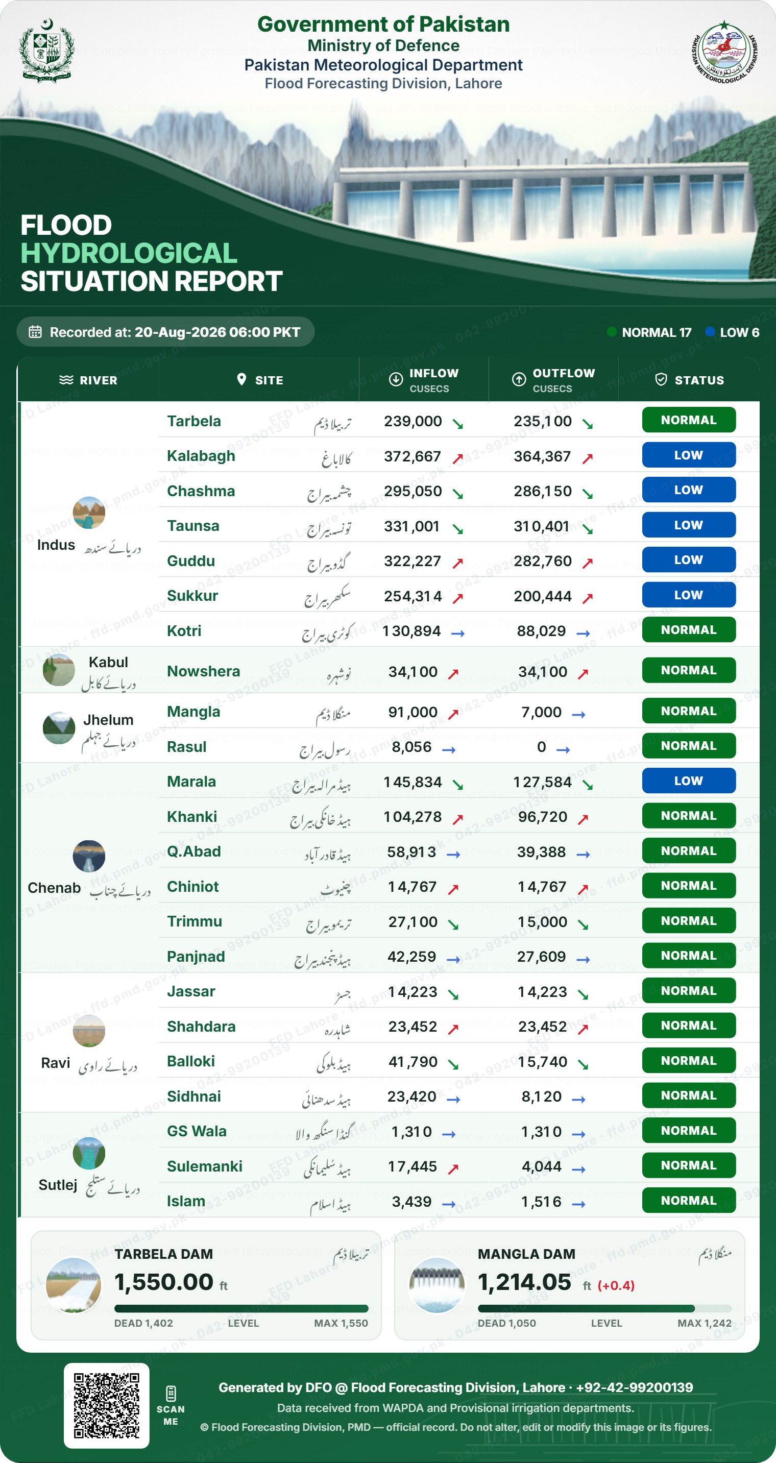 سیلابی صورتحال رپورٹ