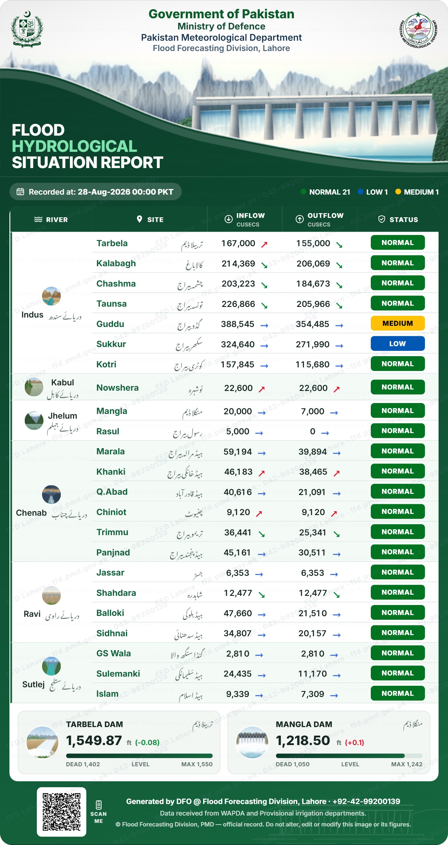 سیلابی صورتحال رپورٹ