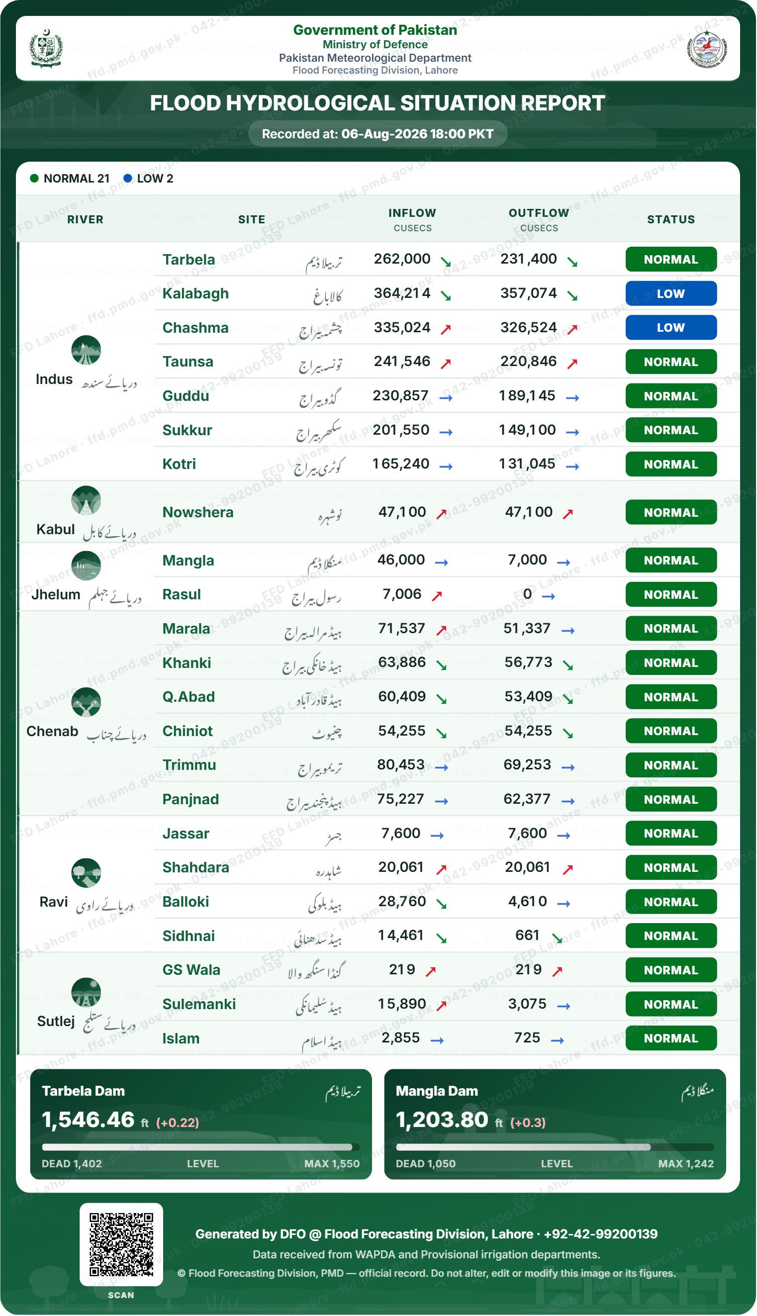 سیلابی صورتحال رپورٹ