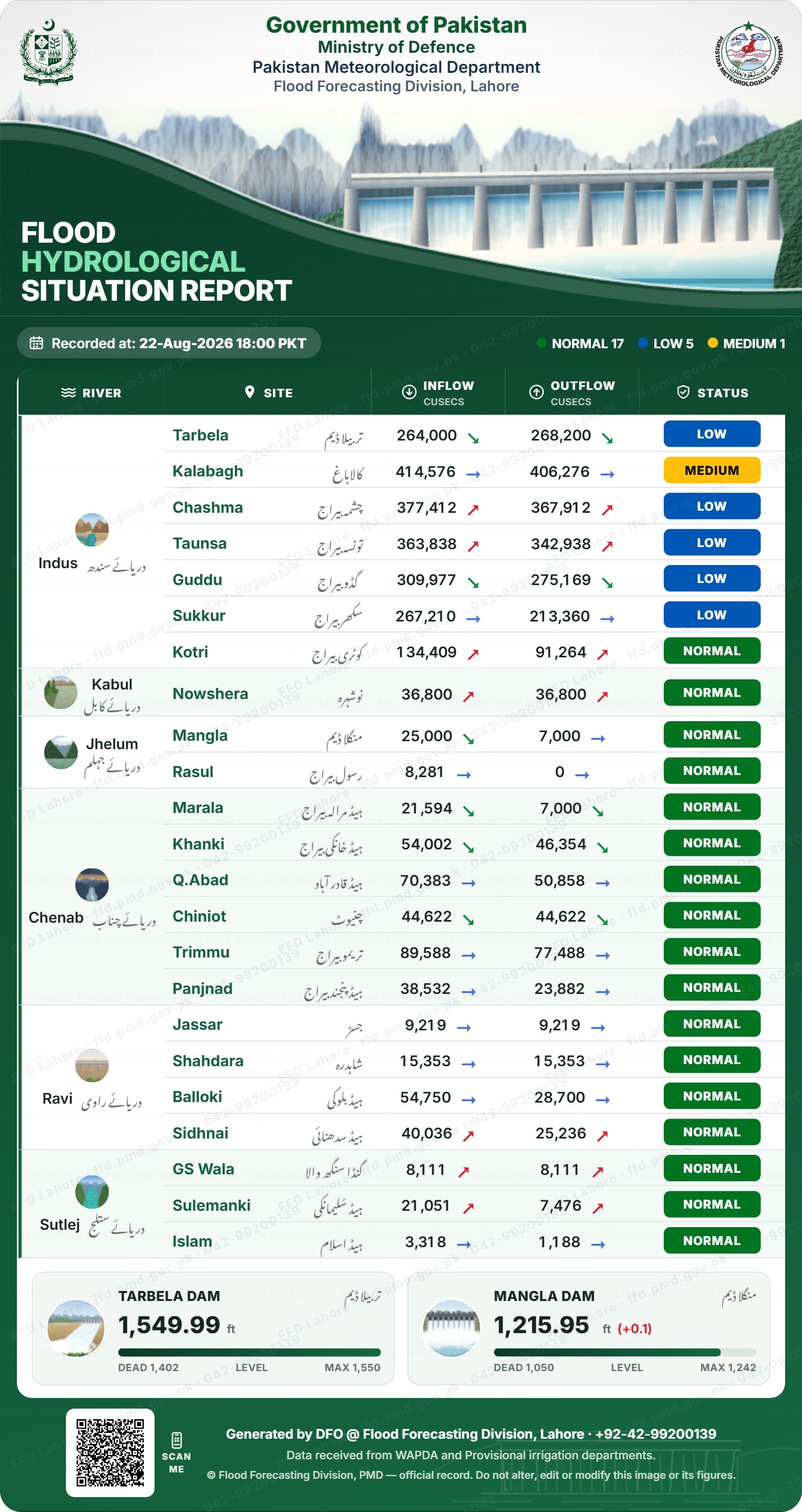 سیلابی صورتحال رپورٹ