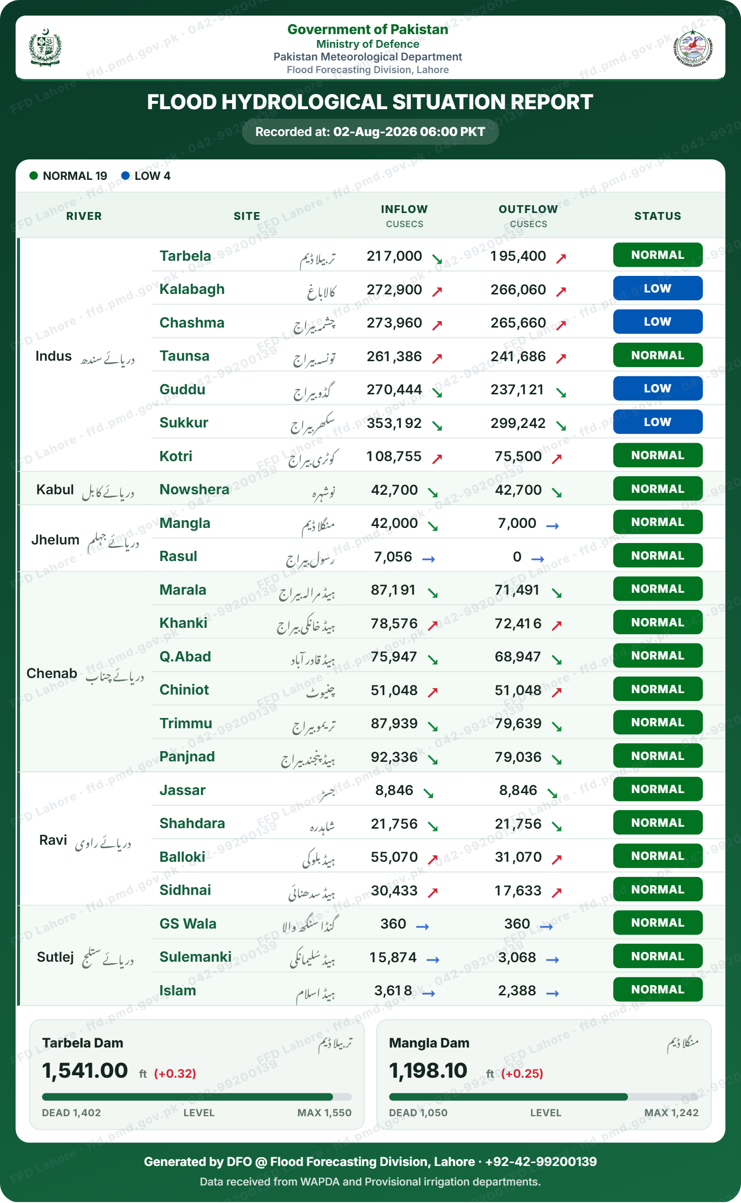سیلابی صورتحال رپورٹ