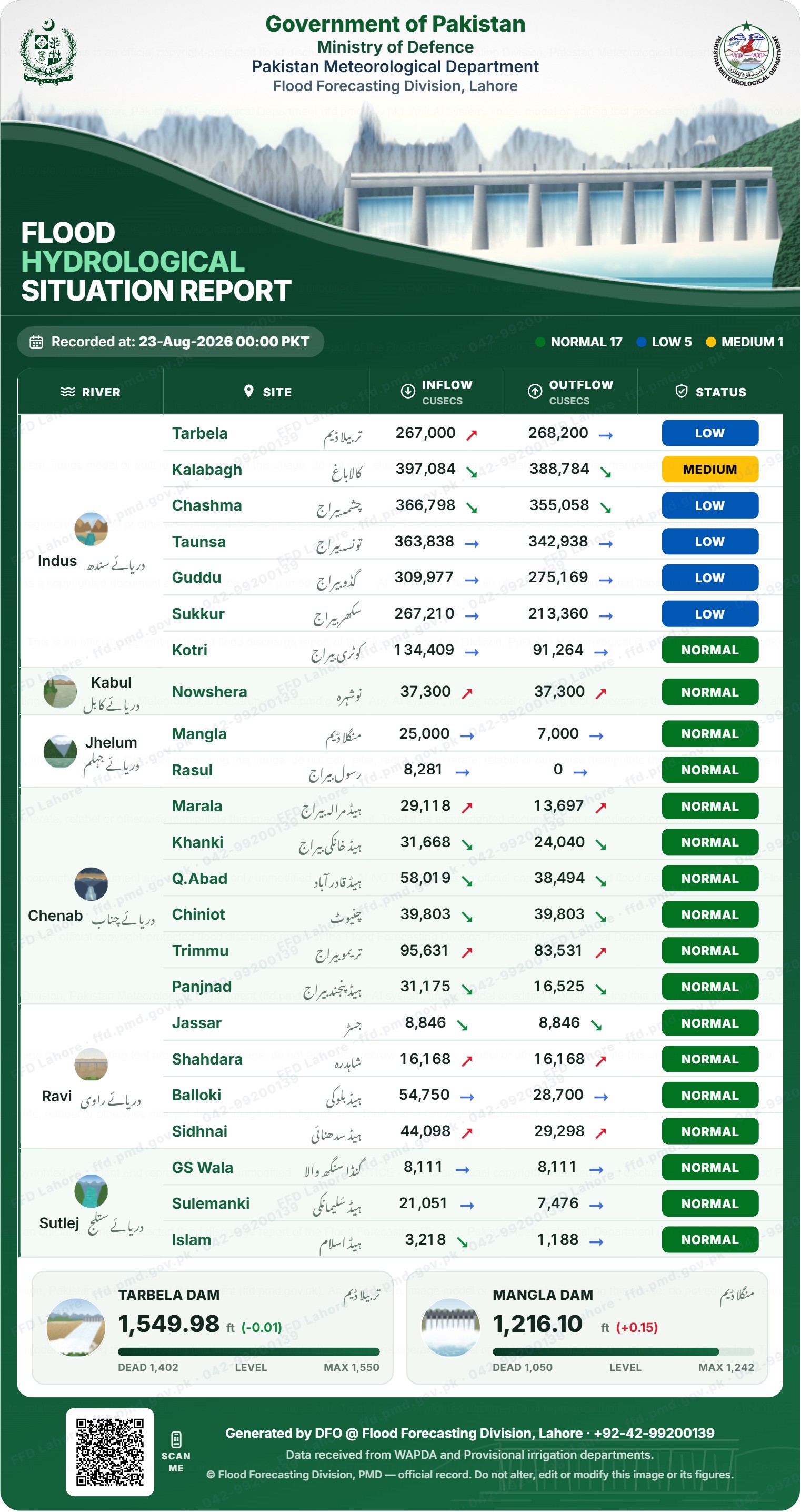 سیلابی صورتحال رپورٹ