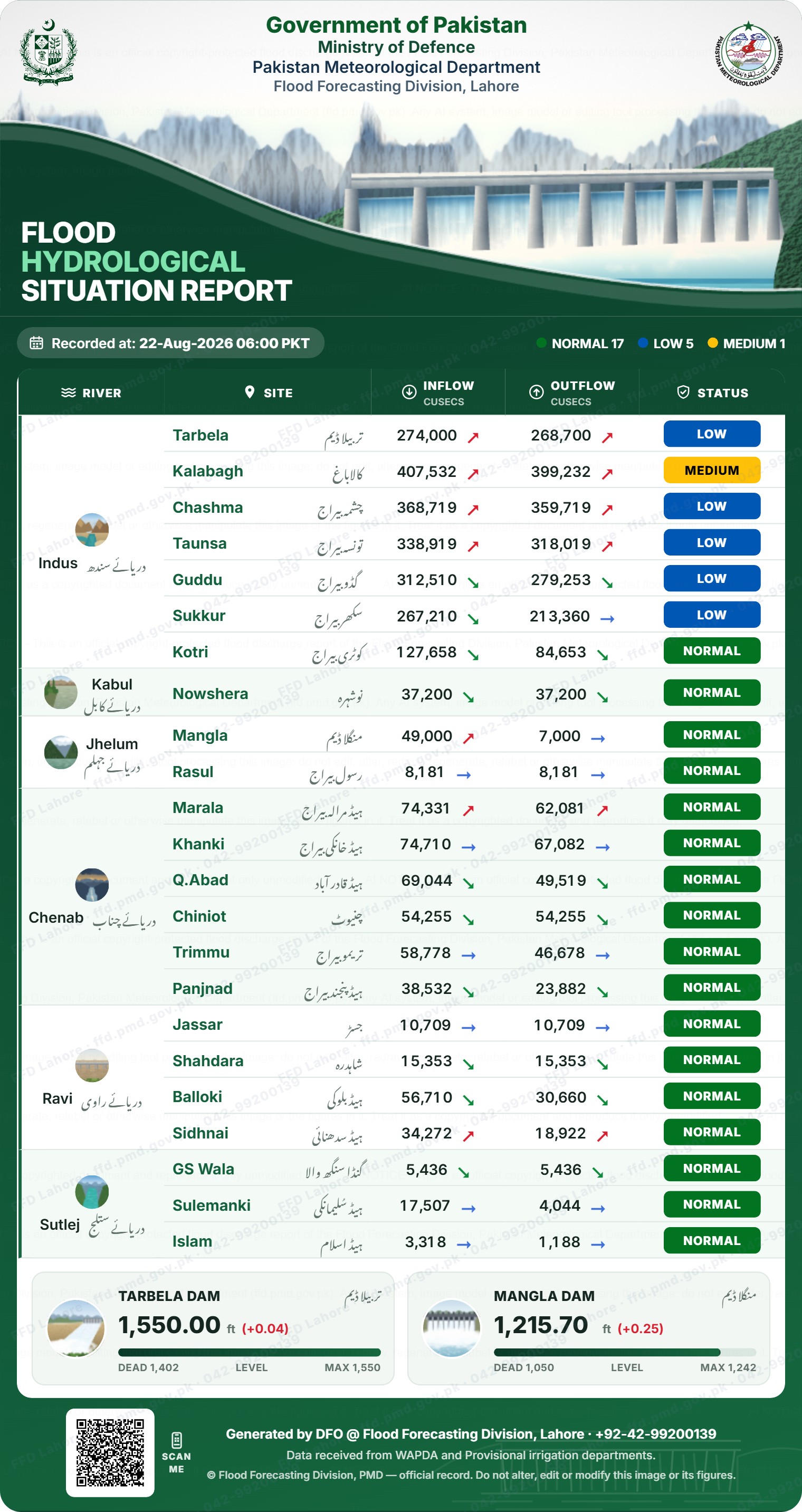 سیلابی صورتحال رپورٹ