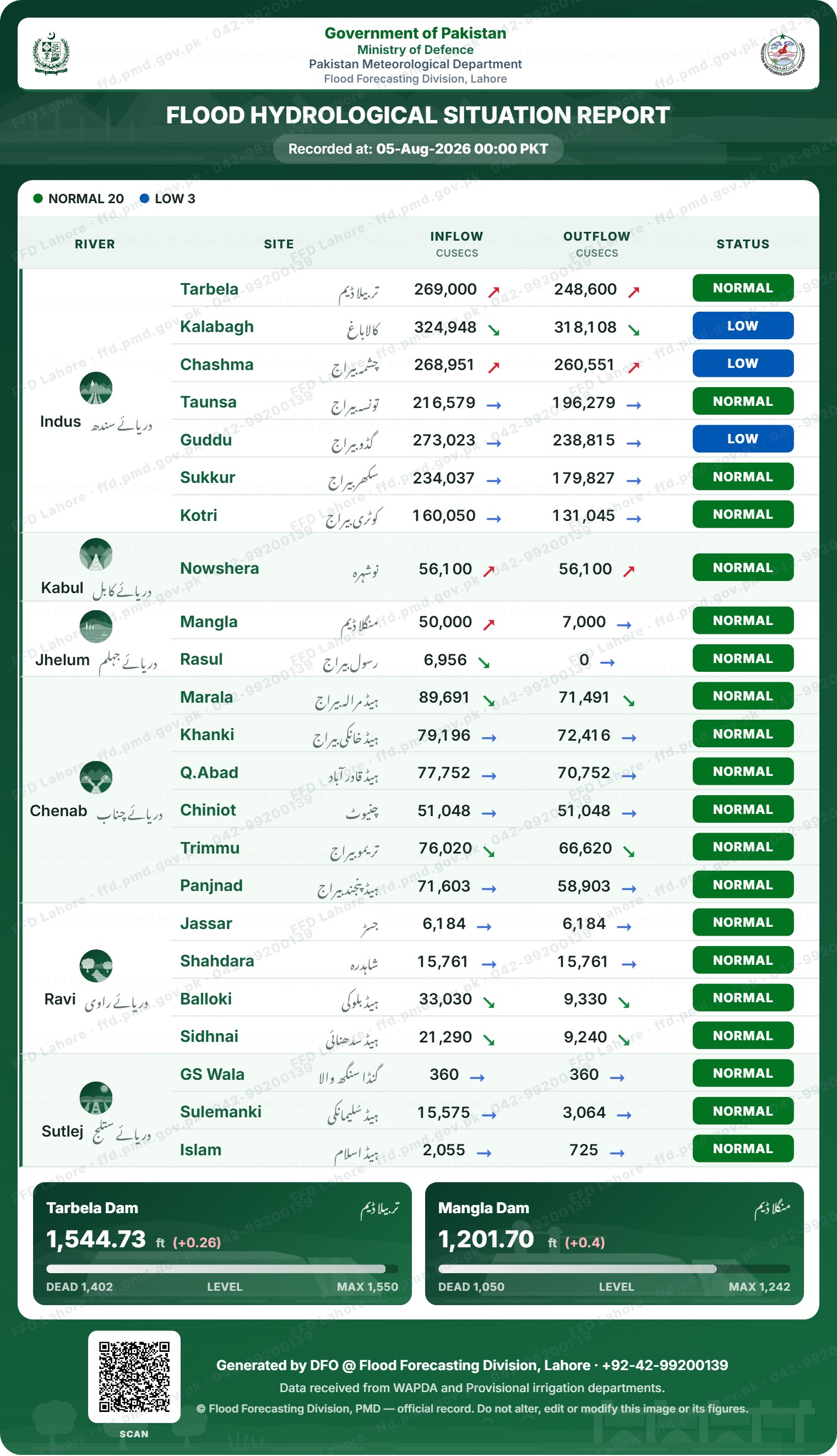 سیلابی صورتحال رپورٹ