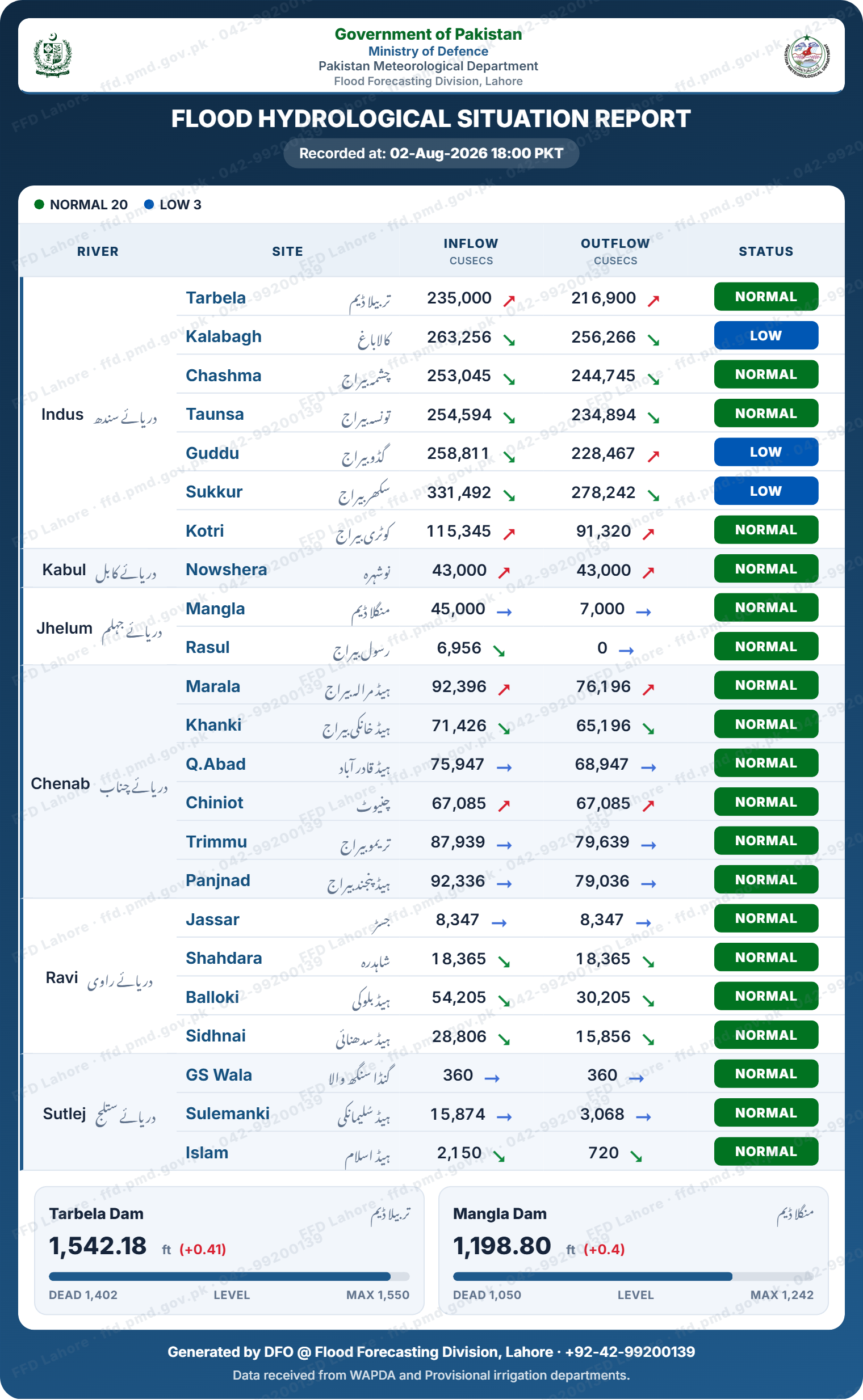 سیلابی صورتحال رپورٹ
