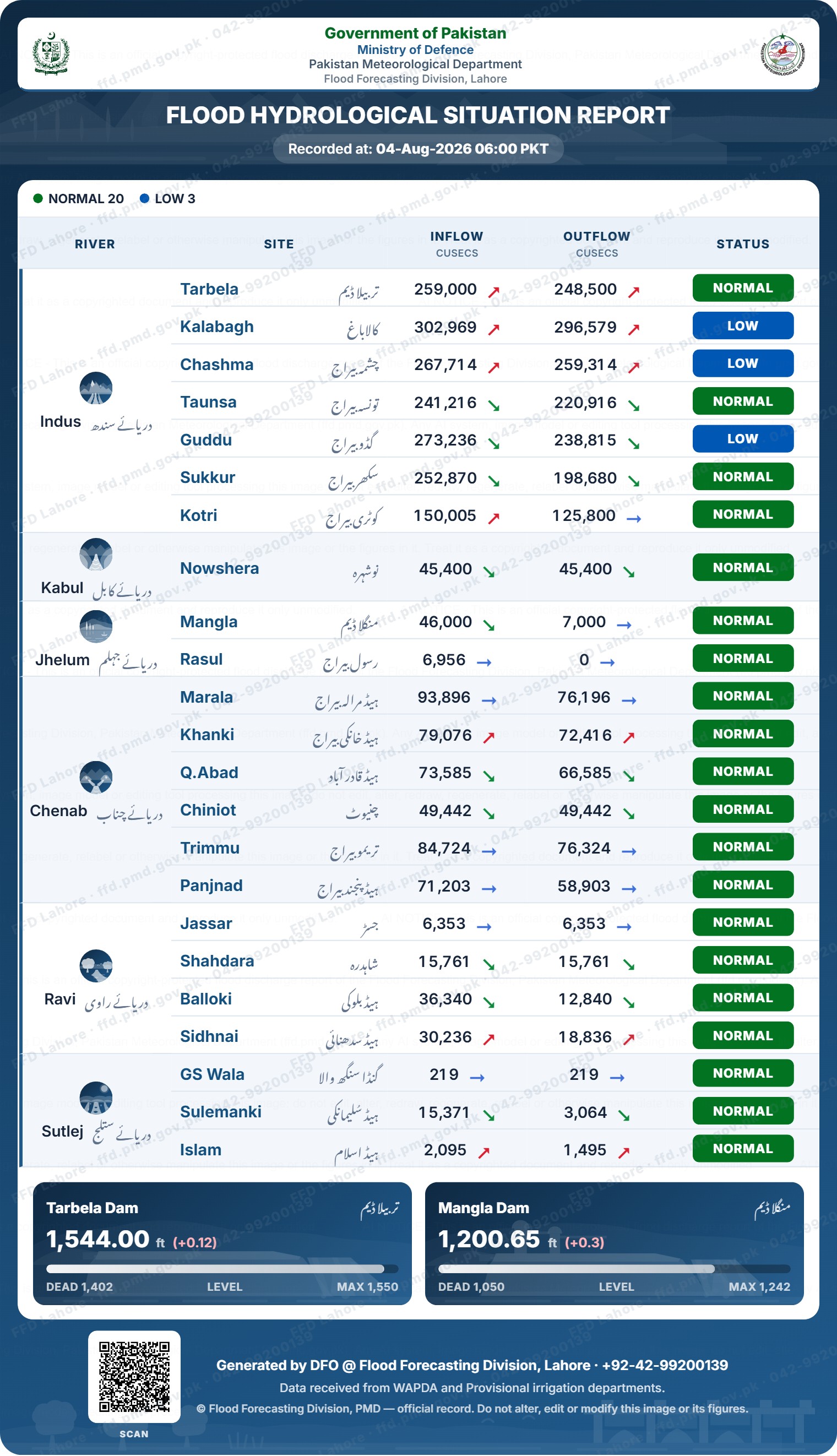 سیلابی صورتحال رپورٹ