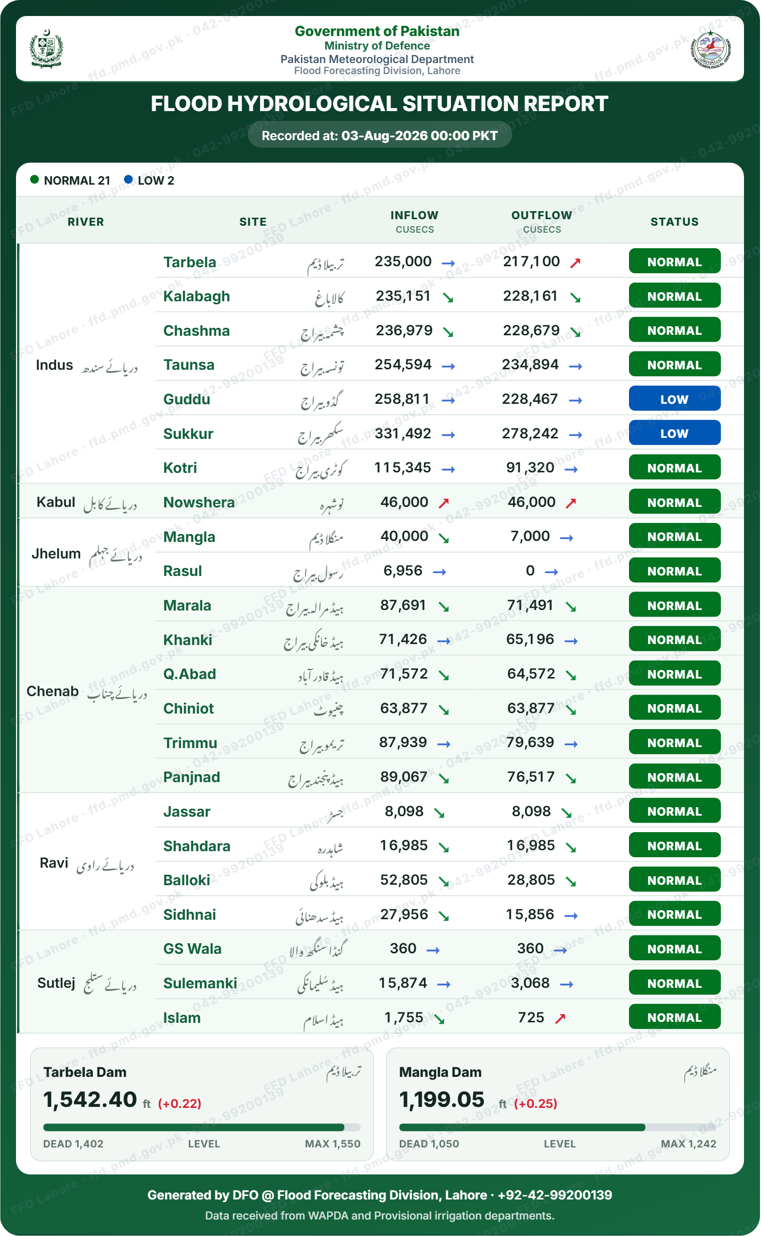 سیلابی صورتحال رپورٹ