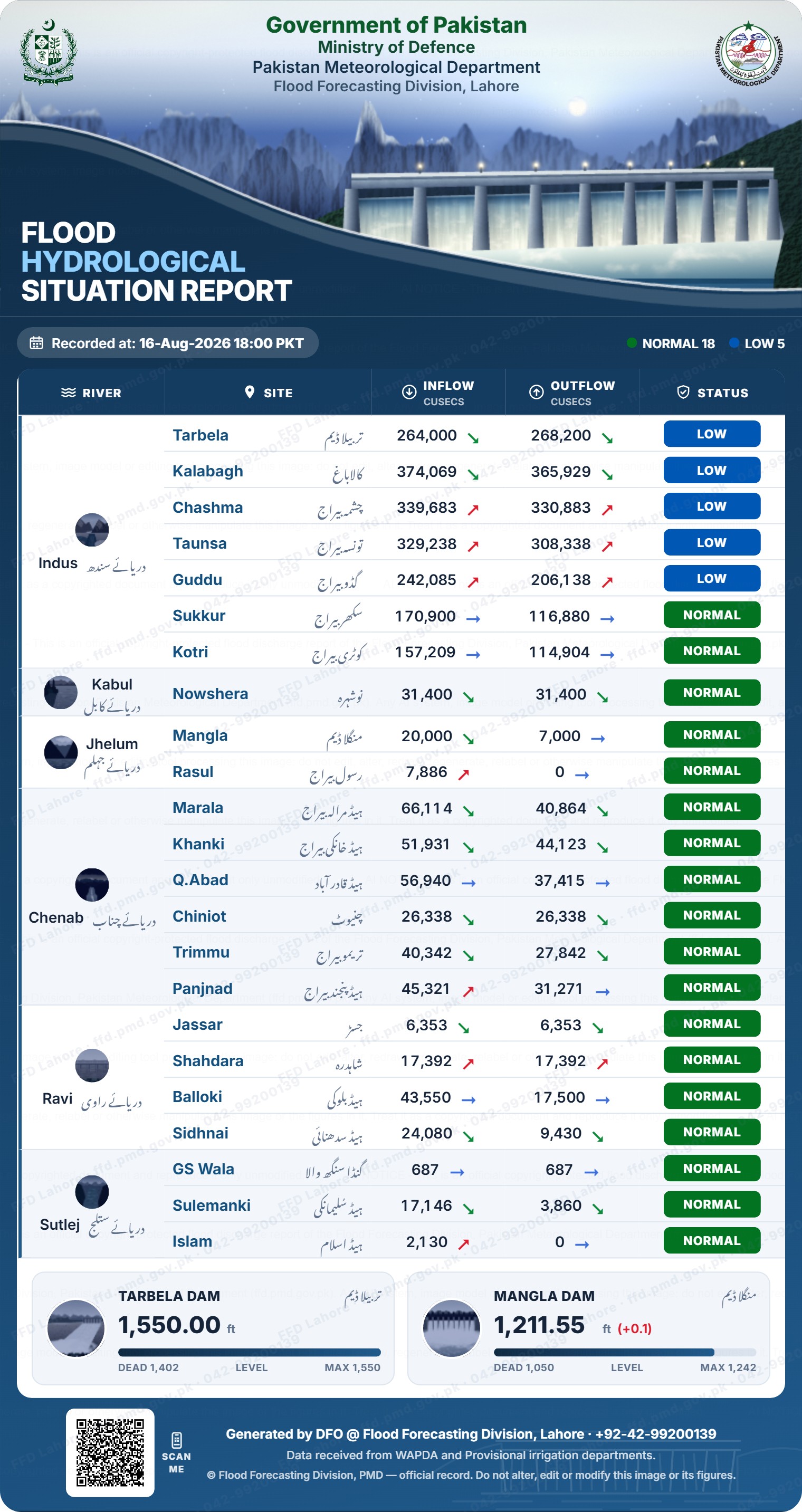 سیلابی صورتحال رپورٹ