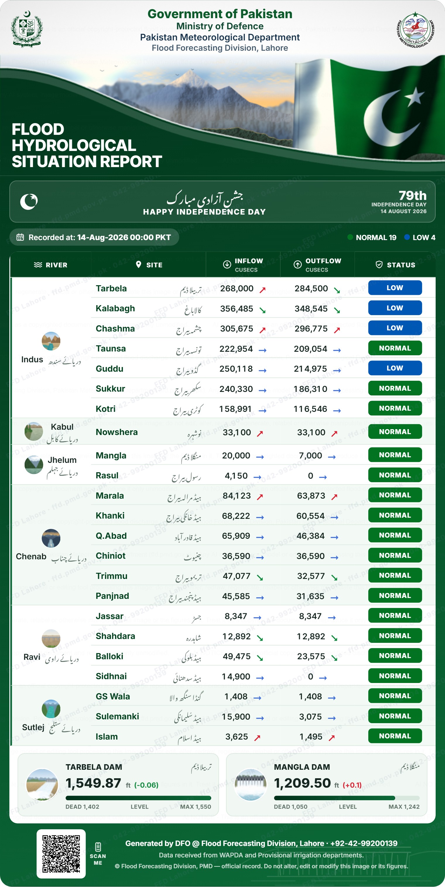 سیلابی صورتحال رپورٹ