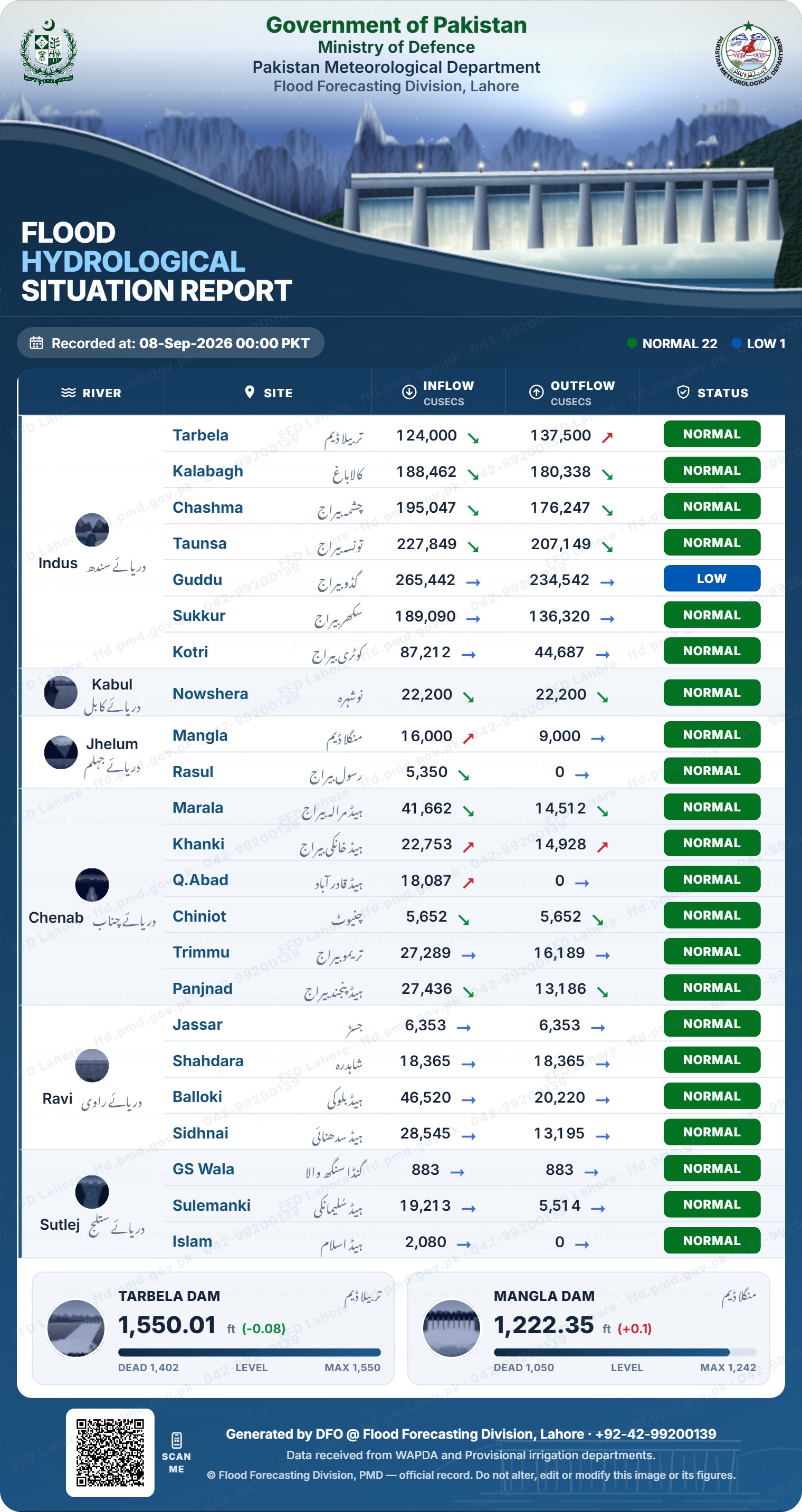 سیلابی صورتحال رپورٹ