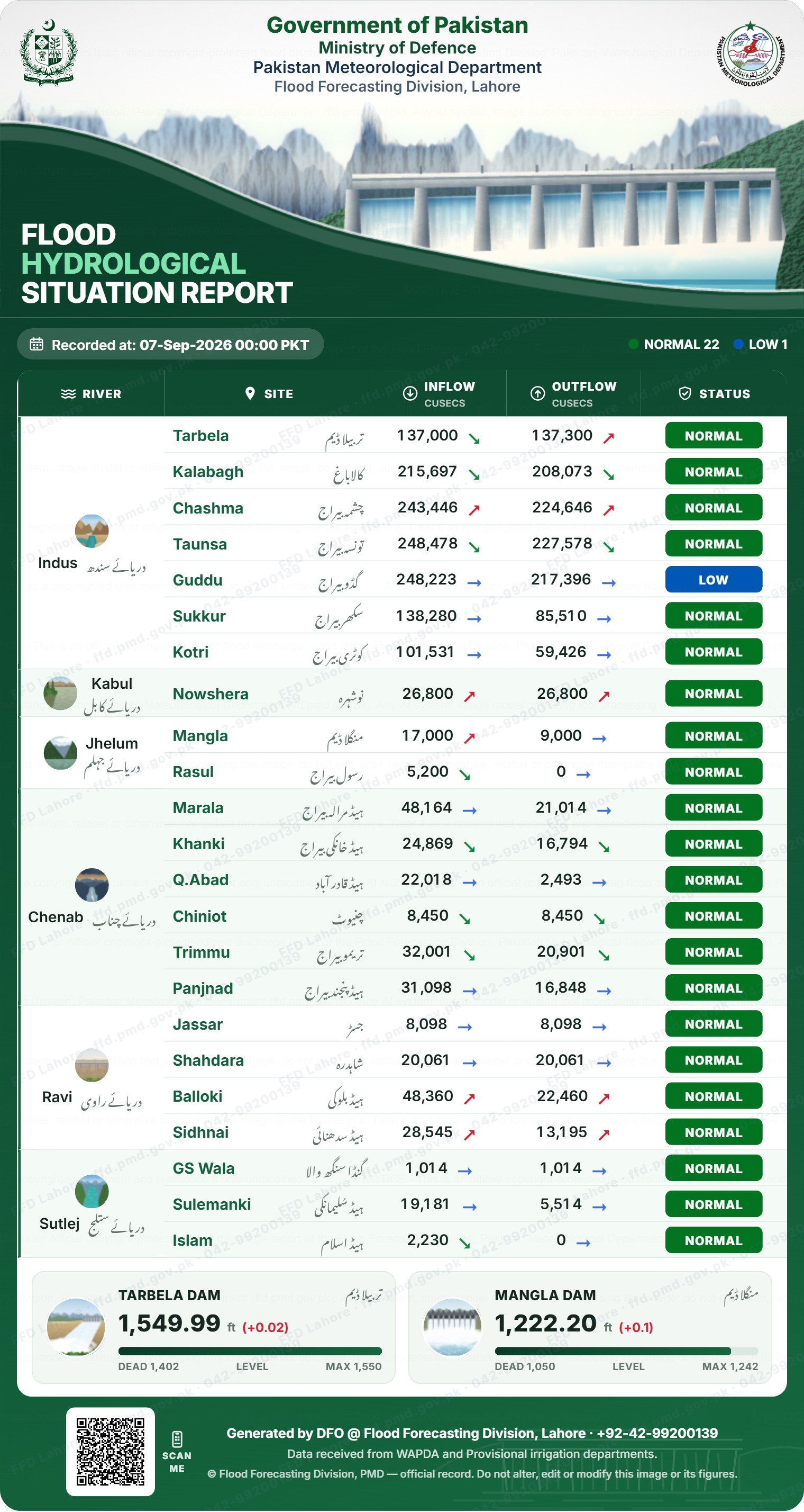سیلابی صورتحال رپورٹ