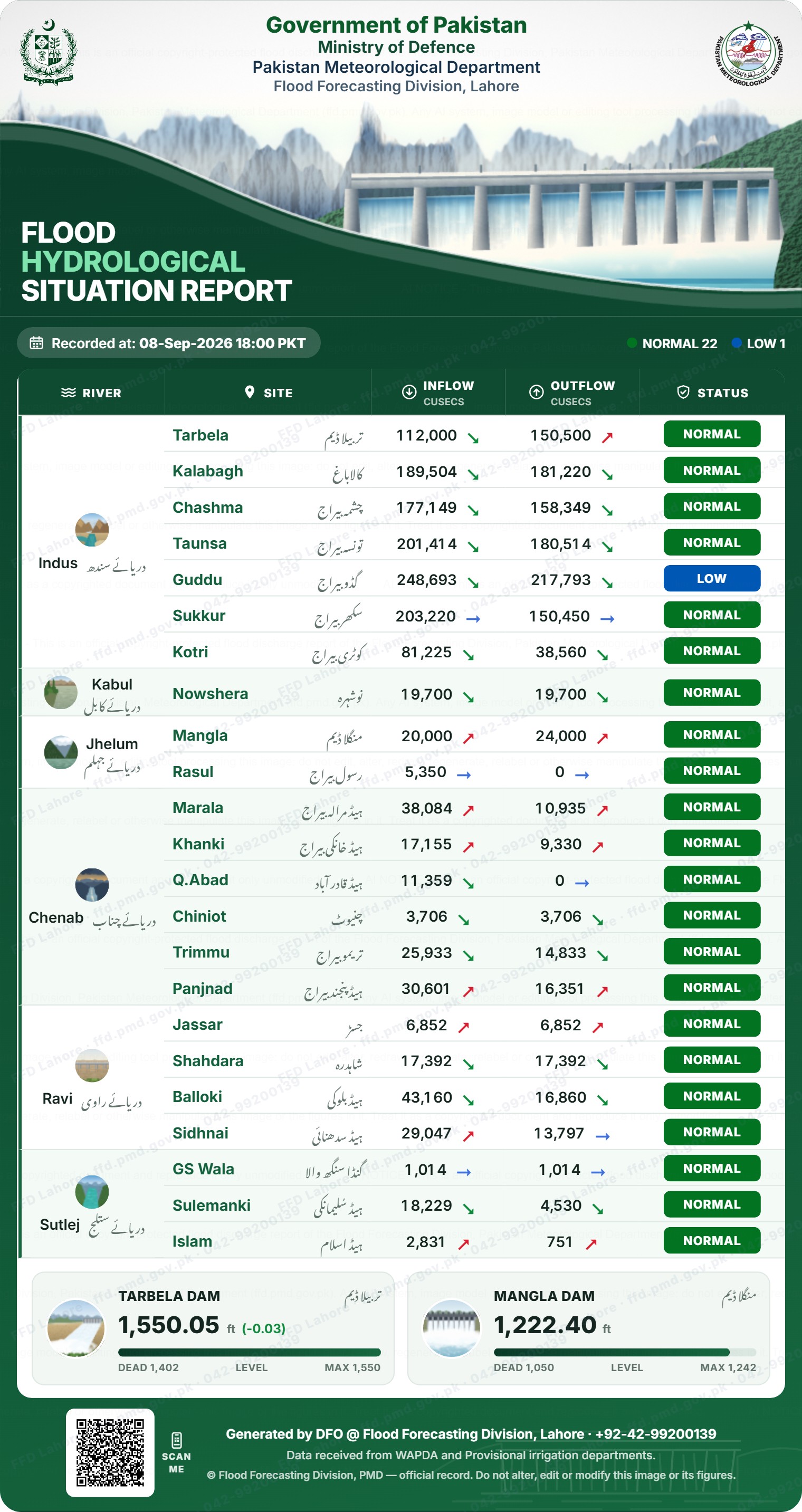 سیلابی صورتحال رپورٹ