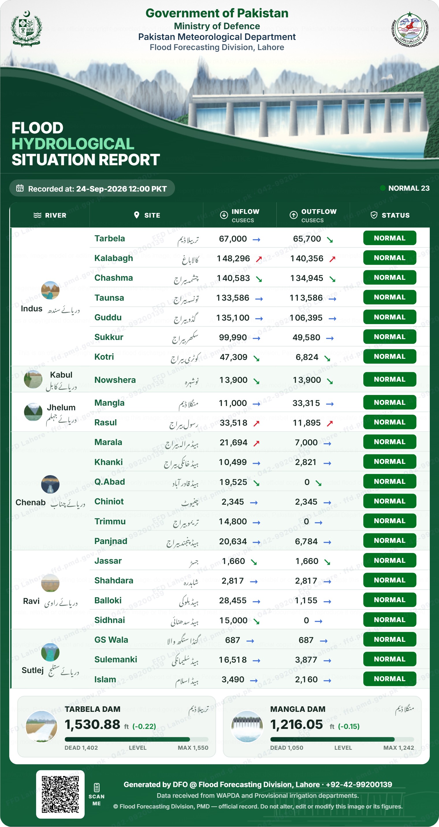 سیلابی صورتحال رپورٹ
