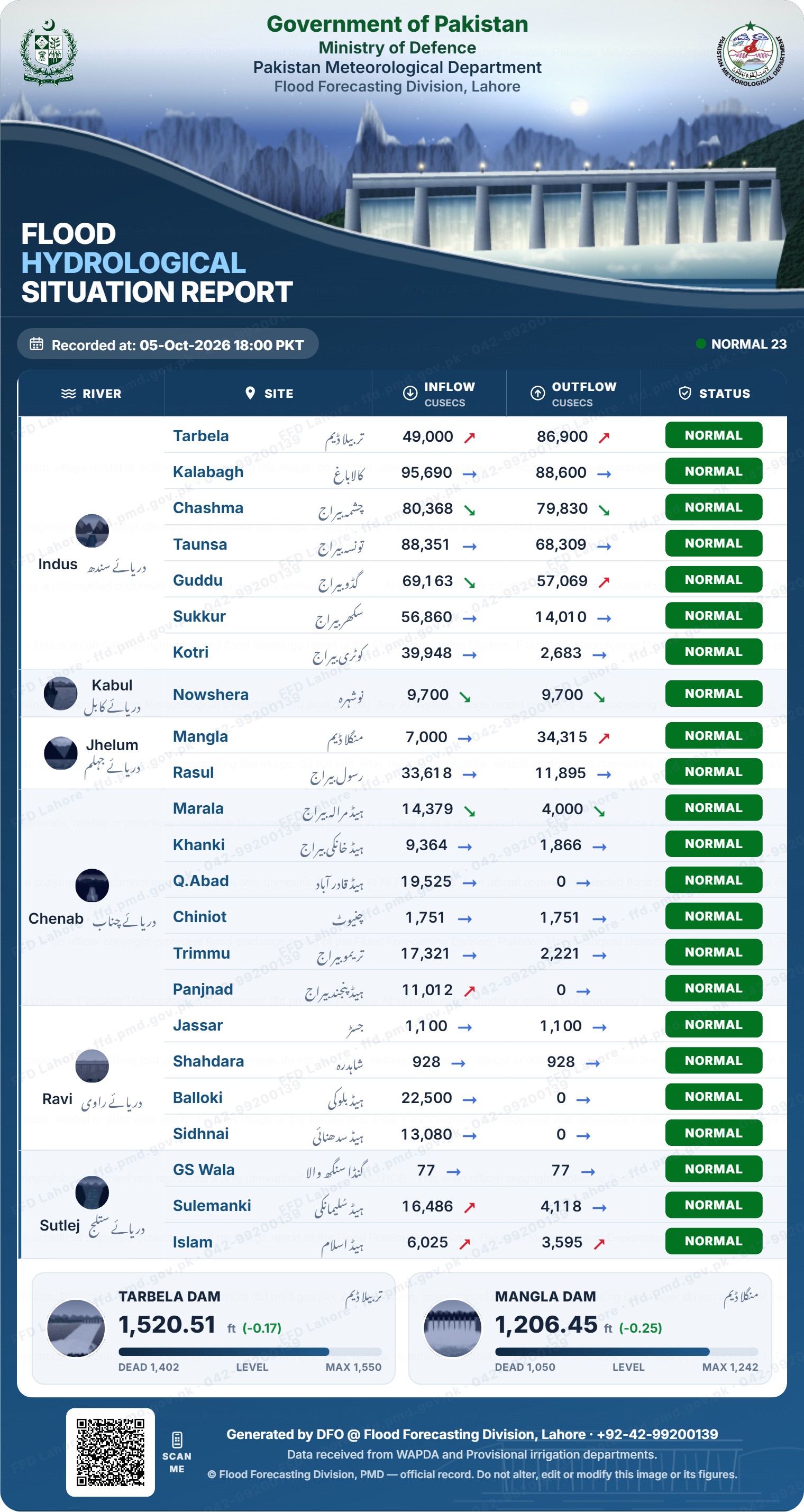 سیلابی صورتحال رپورٹ